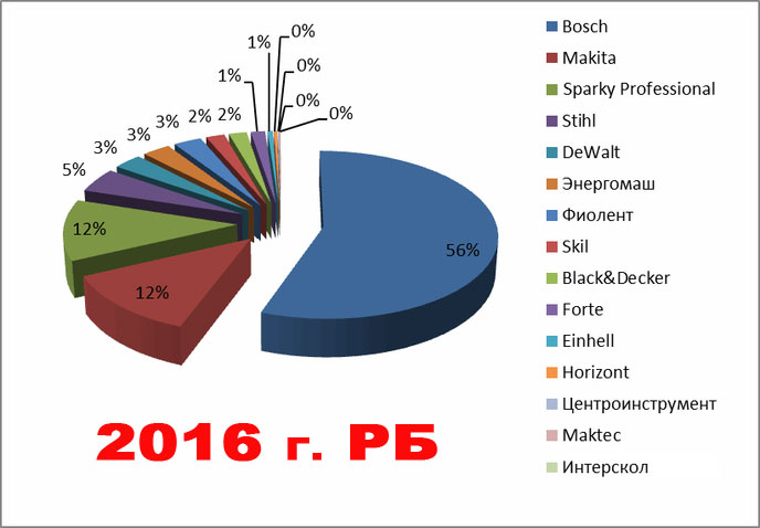 Предлагаем ознакомиться с результатами исследования присутствия на рынке строительного инструмента в 2016г.